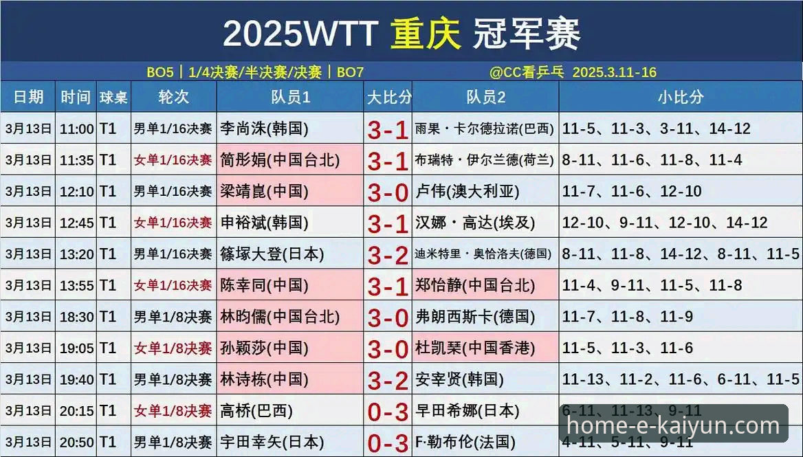 开云体育正规吗 WTT重庆冠军赛青春对决详解